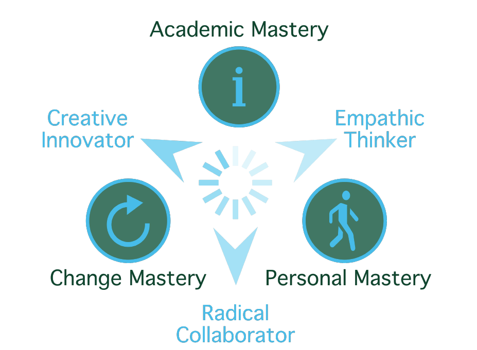 academic mastery diagram